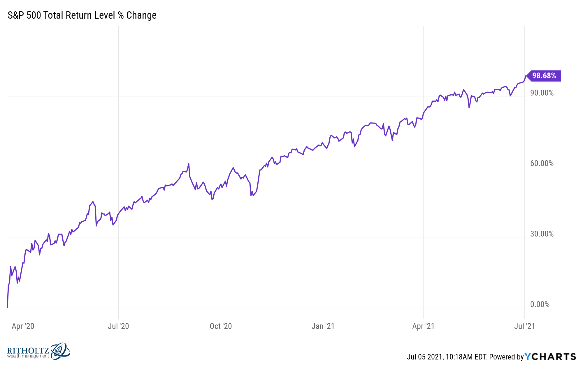 how-long-does-it-take-for-the-stock-market-to-double-off-a-bear-market